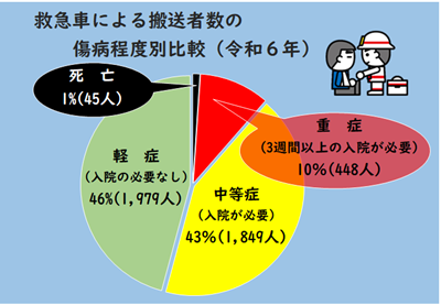 救急車による搬送者数の消防程度別比較（令和6年）