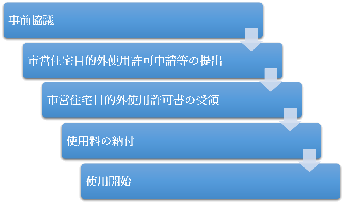 申請の流れ1事前協議2申請等の提出3許可証の受領4使用料の納付5使用開始