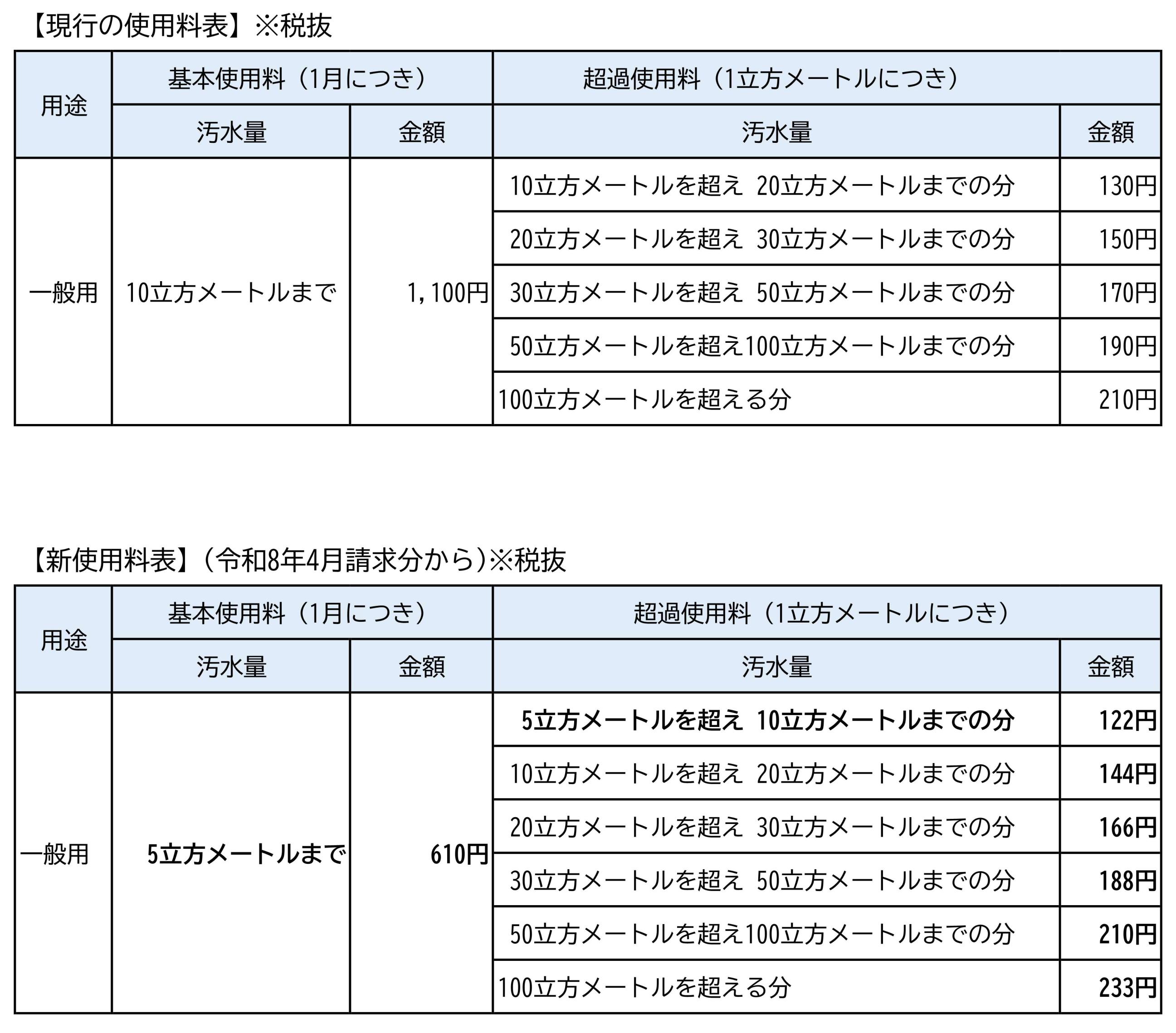使用料表