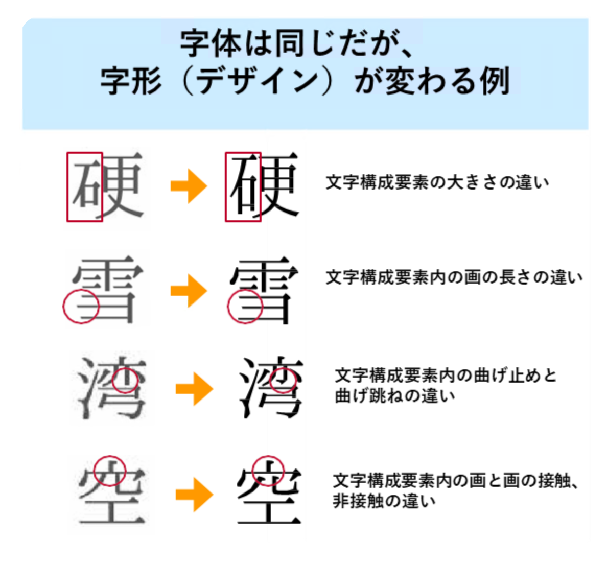 字形が変わる例