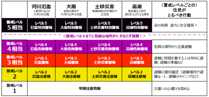 警戒レベル一覧.png