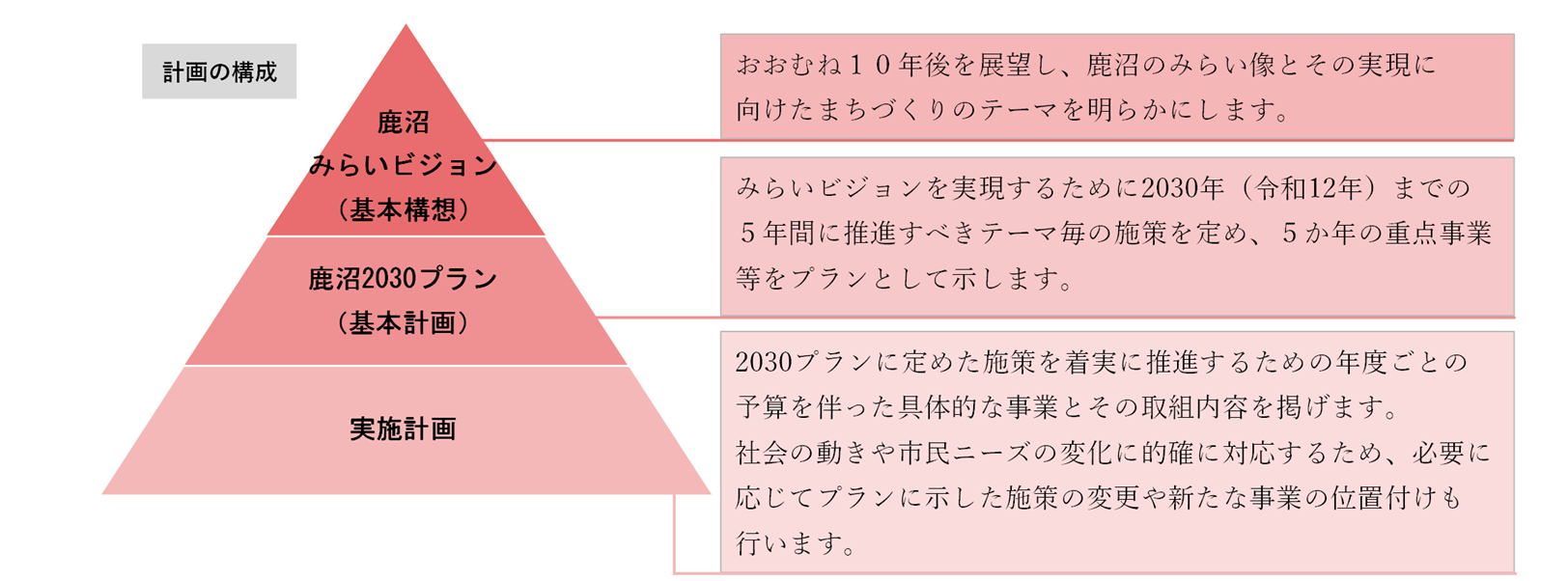 計画の構成.png 計画の構成.png