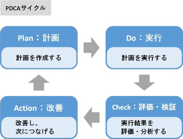 PDCAサイクル.png PDCAサイクル.png