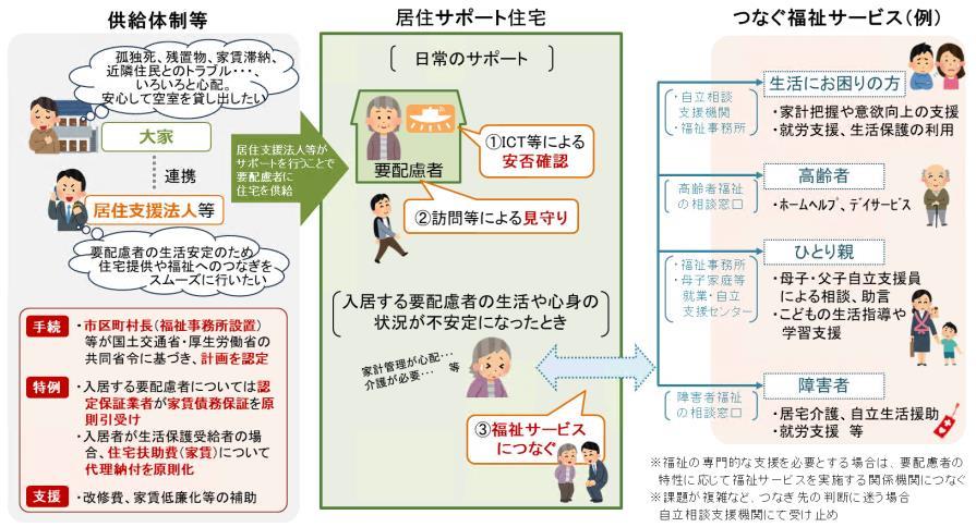 居住サポート住宅のイメージ 居住サポート住宅のイメージ