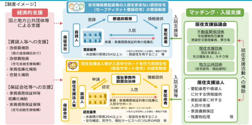 住宅セーフティネット制度のイメージ 住宅セーフティネット制度のイメージ